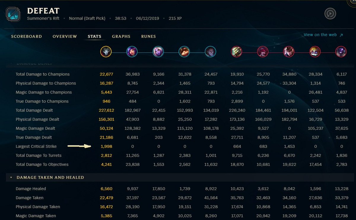 XerXesX9's tweet image. OK OK, I'll swap to AD so i can score 2000 dam crits...

NOT a chance, 

1998  AP  JHIN CRIT

when can get BETTER #REJhin 
Lead in KIlls and Asists, yet with HALF to a THIRD of the deaths
#BuildGuild #DarkArtz #LOL @lolesports @LoLEsportsStats 
@topstreamerscom @SmallStreamersC