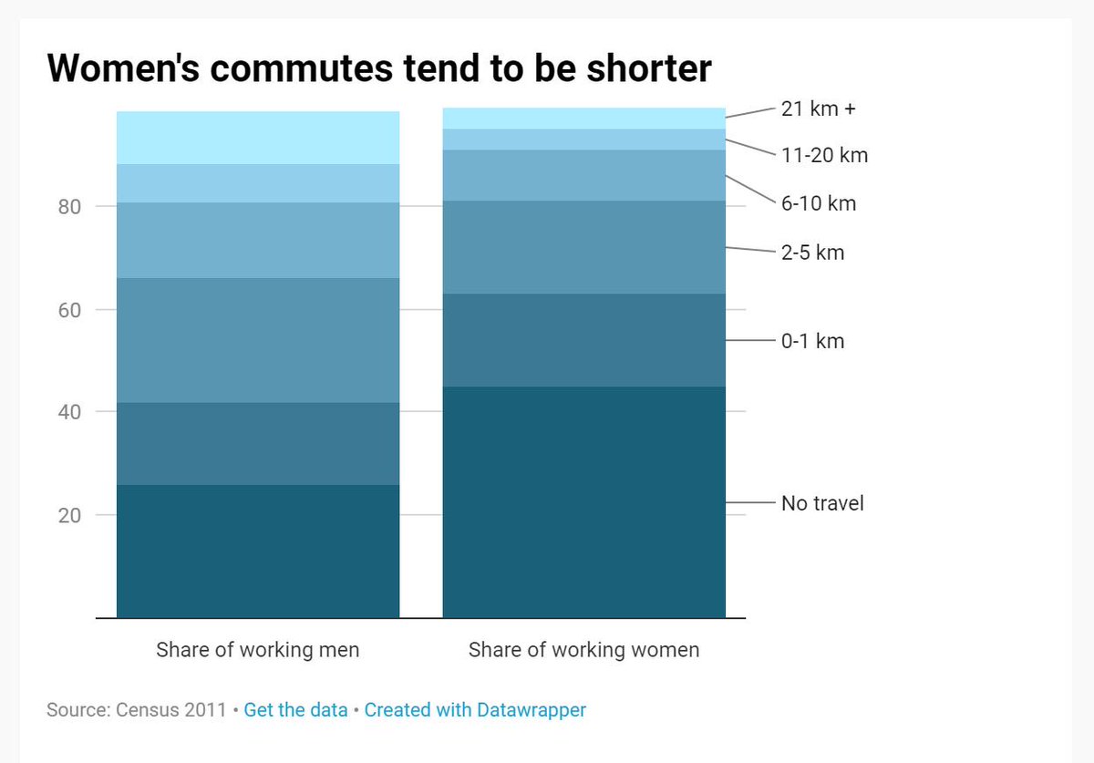 Rukmini's tweet photo. From my piece on women and public transport for @livemint, a couple of thoughts - some known, some less so. Here's what's quite well known: Indian women are far less likely than men to commute to work, and have shorter commutes https://t.co/MNBMZeBoU5 https://t.co/EcWW7xSWBT