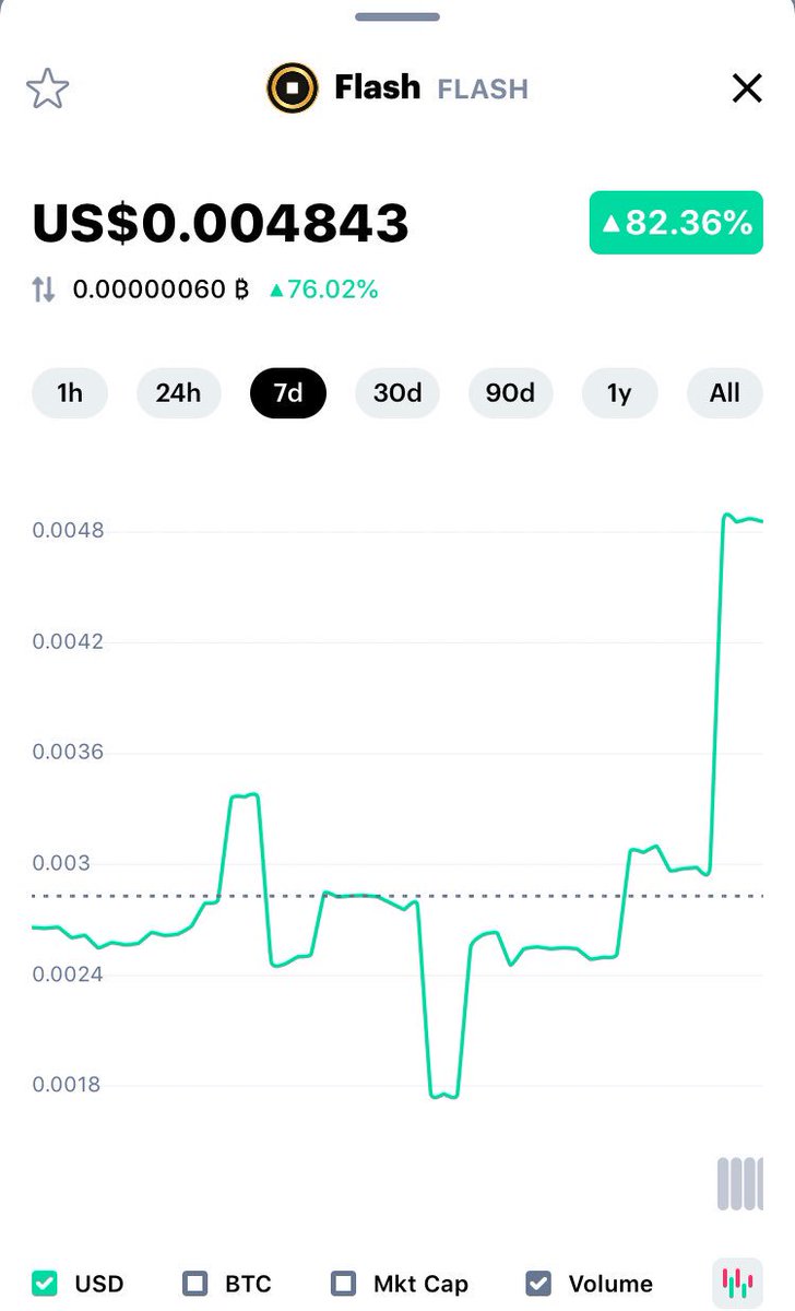A healthy day for $FLASH ON <a href="/Bitker1/">BITKER</a> exchange! I wonder who’s staking their position in <a href="/FlashCoins/">FlashCoin</a>.. smart move! Love me a nice big green candle!! #GoFaster <a href="/CompanionFoods/">Companion WholeFoods</a> <a href="/EnkiAmo/">Enki Amo</a> <a href="/ghcryptoguy/">Elisha (GH Crypto Guy) 🇬🇭</a> @ChrisKitze <a href="/APompliano/">Anthony Pompliano 🌪</a> <a href="/davidgokhshtein/">David Gokhshtein</a> <a href="/seanrstack/">Sean Stack</a> @osemuix <a href="/samreader12/">#voteforcommonsense</a>
