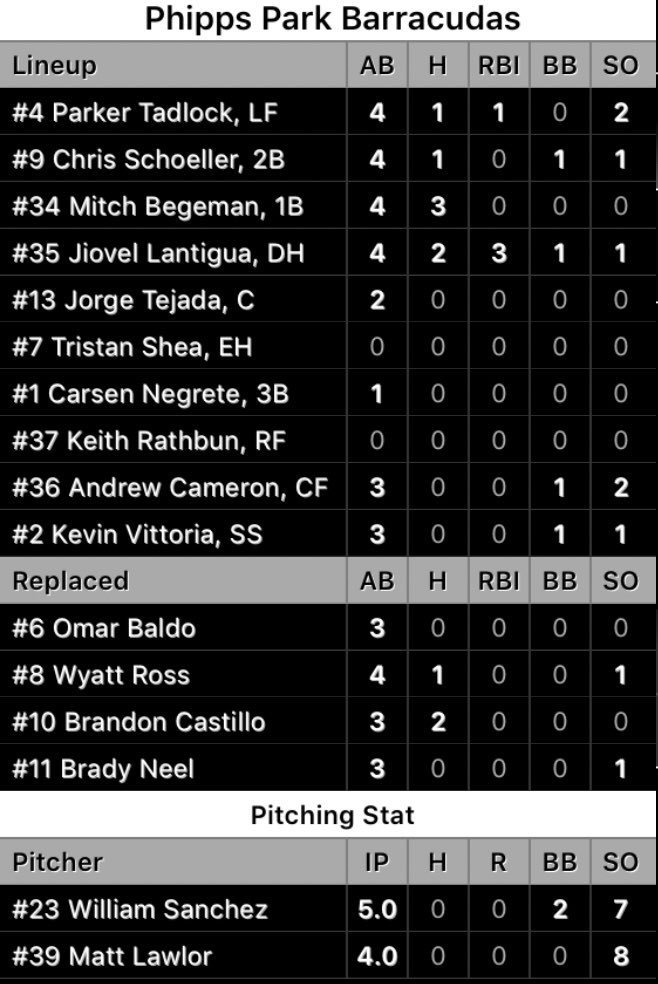 SFCBL_Cudas's tweet photo. Great team win tonight as the Cudas shutout the Lightning #crushincudas

@j_thelantigua 2-4 HR 3 RBI 
@Mbegeman13 3-4 
@wsanchez004 5 IP 7 K 0 ER
@mattlawlor52 4 IP 8 K 0 ER https://t.co/AHgFNthqBx