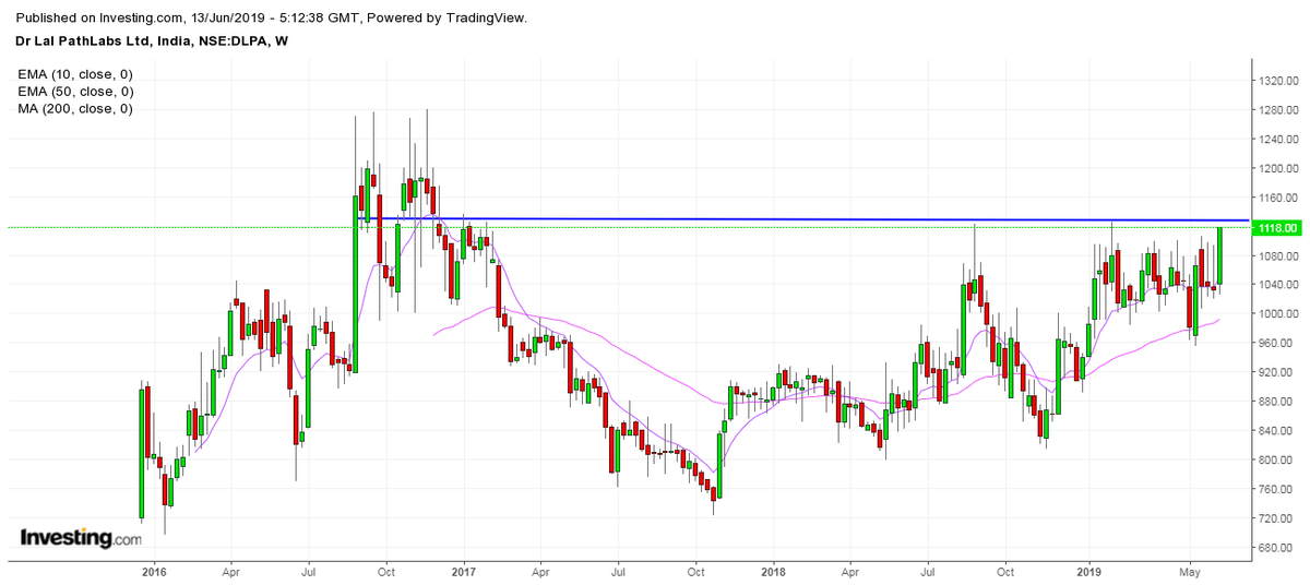 flaneur_a's tweet image. #DrLalPathLab is showing signs of possible long term breakout

#LinesInTheSand