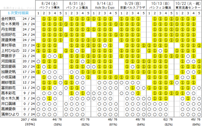 完売枠を出すということー日向坂462ndシングル個握2次募集ー 櫻坂日向坂の上り方