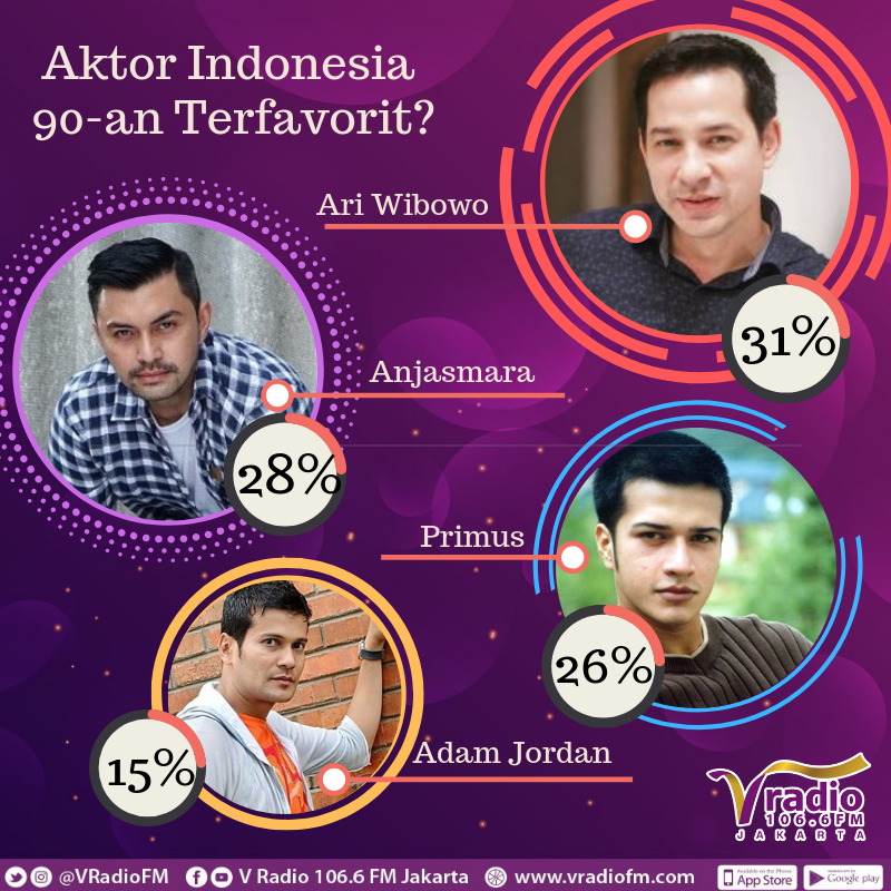 vradiofm's tweet photo. V Listeners,
jadi ini dia Aktor 90-an TerFavorit menurut #PollingOnV minggu ini. Nah kalau Anda setuju engga sama hasilnya? Atau Anda punya aktor favorit lain yg harusnya masuk nominasi? .
#Aktor #80an #90an #lawas #Indonesia #Ariwibowo #anjasmara #primus #adamjordan #80s #90s https://t.co/y197Rudk3Y