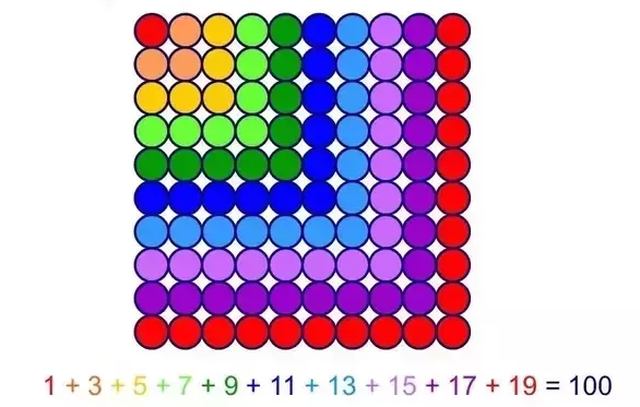 Mathgarden's tweet image. Me; &quot;Hey Kids! Do you know what you get when you add all the odd numbers from 1 to 19?&quot;

Me: &quot;100...and, oh by the way, it&apos;s in the shape of a square&quot;

Probably the least known, but most beautiful idea of &quot;100&quot;.

#MathRecessChat
