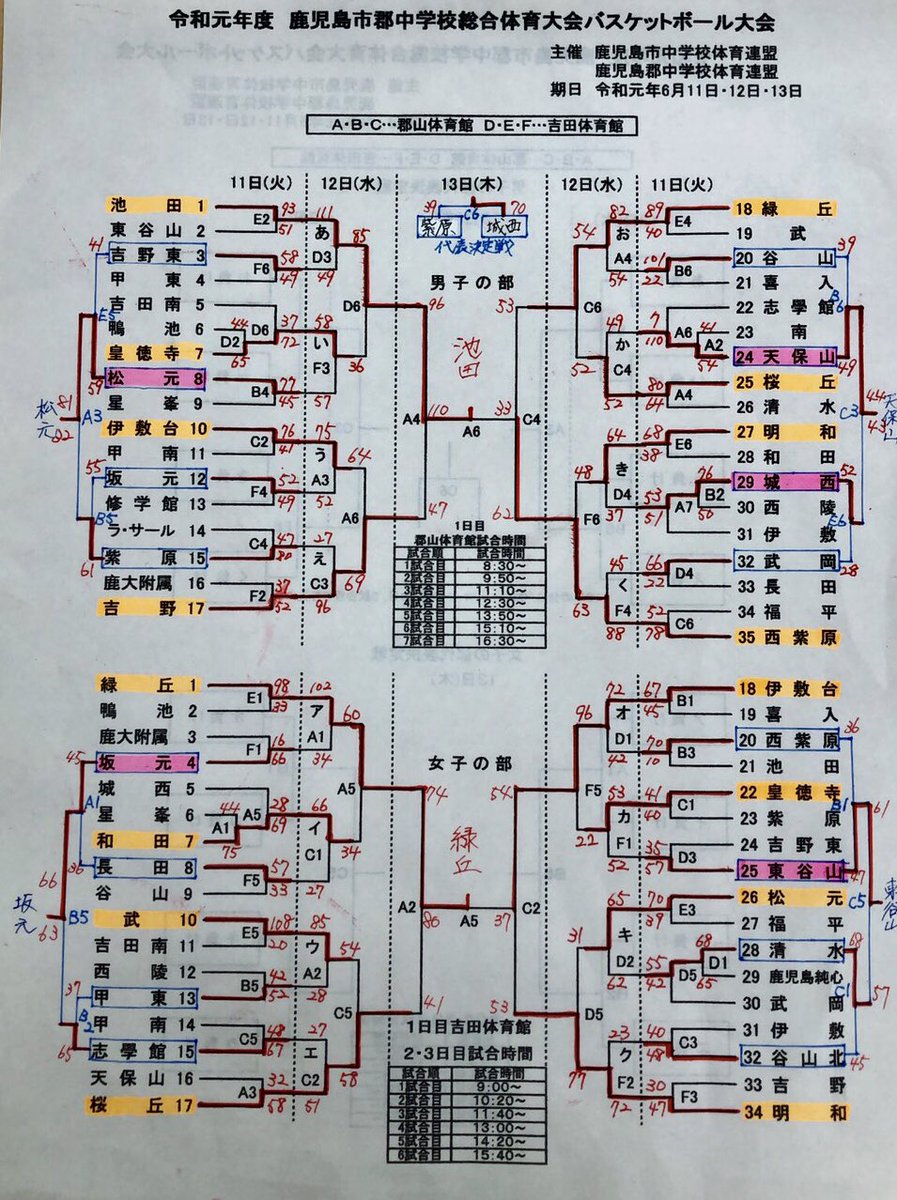鹿児島県バスケットボール協会広報部 On Twitter 中学 鹿児島市総体の最終結果です 男子優勝 池田 県総体出場 残り3枠を勝ち取ったのは 松元 天保山 城西 女子優勝 緑丘 県総体出場 残り2枠を勝ち取ったのは 坂元 東谷山 かごしま バスケ