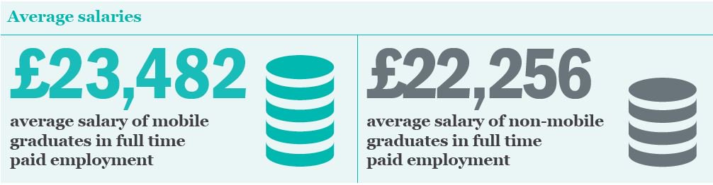 UUKIntl's tweet image. 🌍 Our new report finds students who go abroad get better degrees &amp;amp; better jobs! 👉 bit.ly/2WBtQky
Our #GoIntl conference brings the sector together to share good practice on sending more students to study, work &amp;amp; volunteer abroad. Book now 👉 bit.ly/2VM9dB2