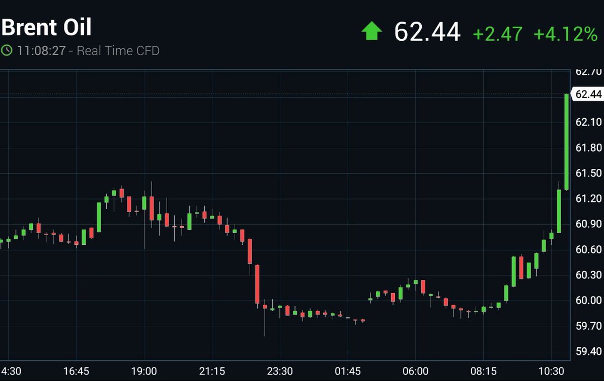 #oil higher but 4% after reports that show 2 oil tanker targeted in sea of Oman, Persian gulf
#oott