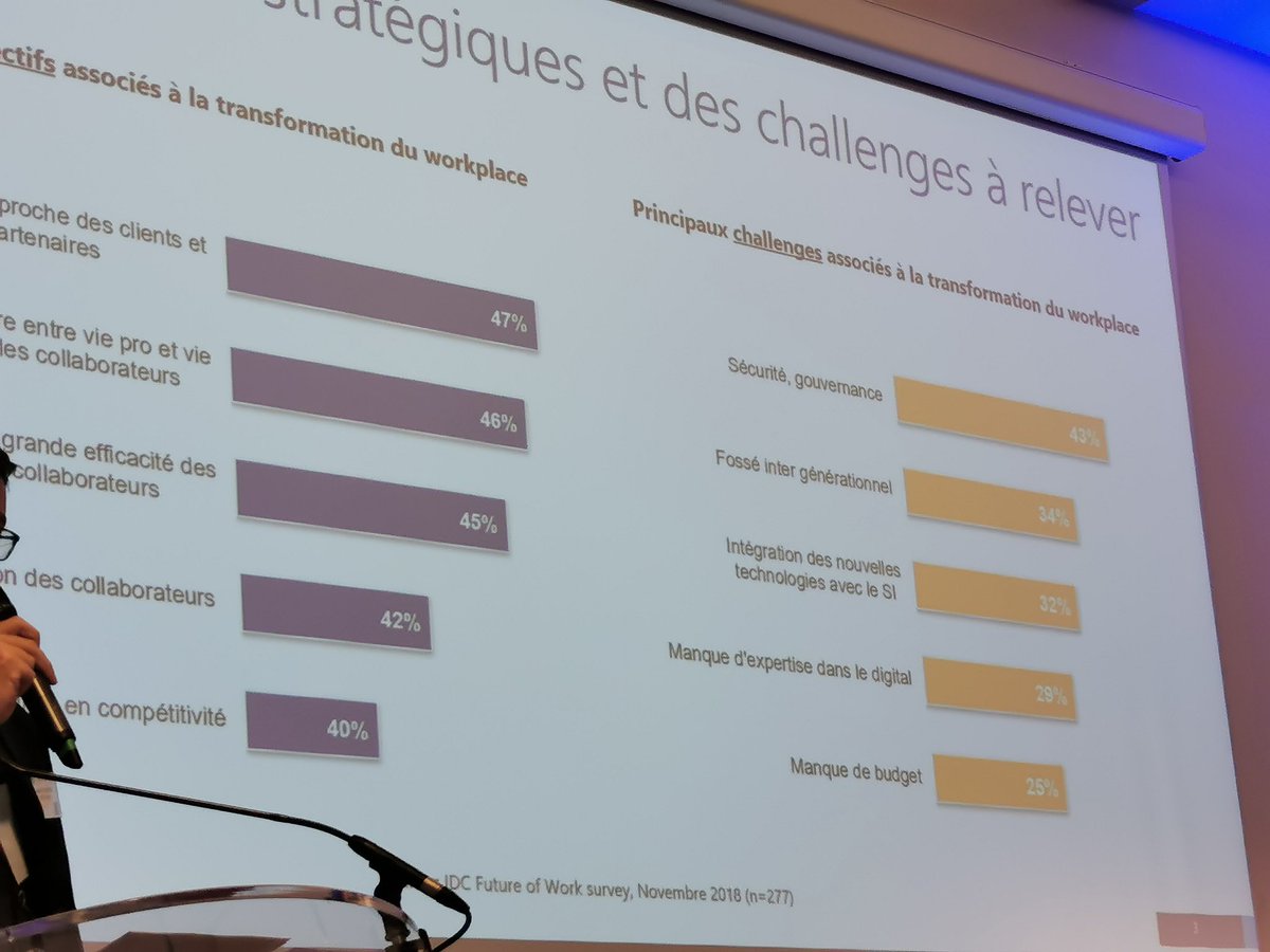 ocoredo's tweet photo. #IDCFOW19 @IDCFrance Challenges à relever dans l'environnement de travail : securité, gouvernance, fossé inter générationnel et intégration au SI https://t.co/X5XmdO6bI3