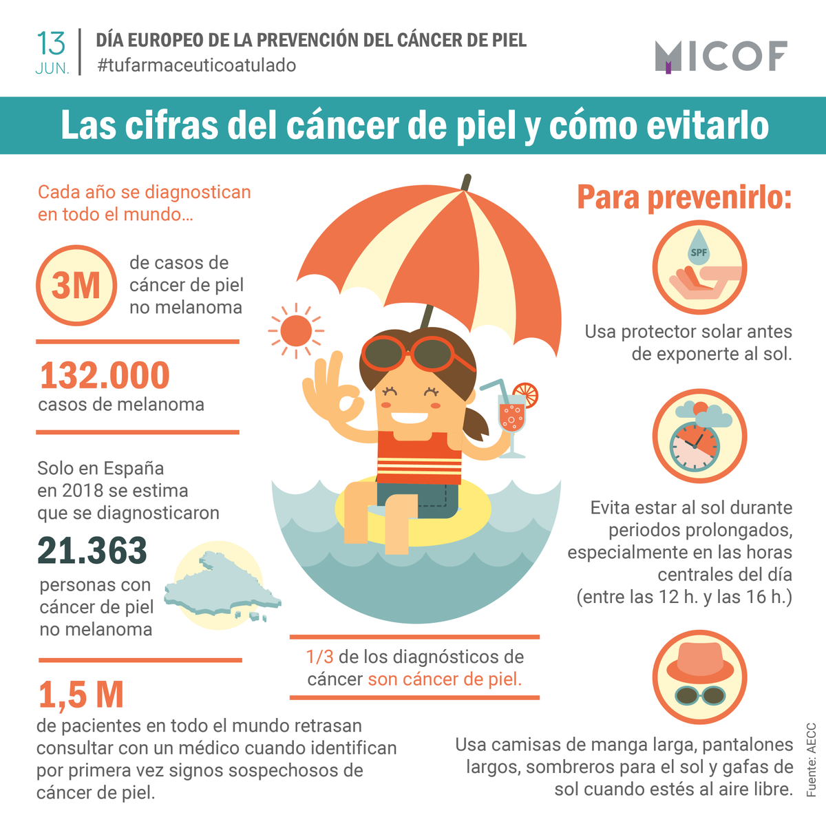 ¡Buenos días! Hoy celebramos el Día Europeo de prevención de Cáncer de Piel. ☀️ Con esta infografía os ayudamos a conocer las cifras de esta enfermedad 📊 y, al mismo tiempo, cómo prevenirla. 🧴Y ante cualquier duda, recuerda que tienes a #tufarmaceuticoatulado.