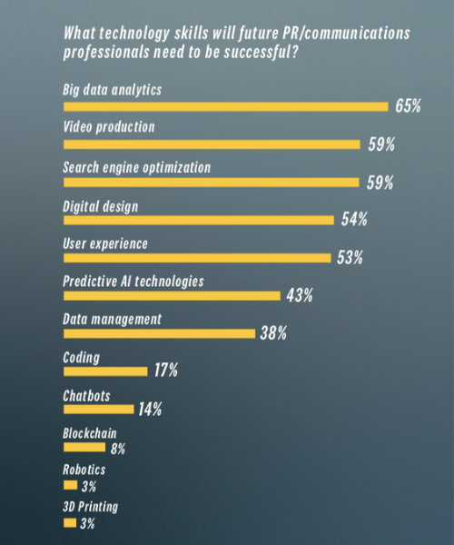 HexeData's tweet photo. According to Global Communications Report, PR: TECH, The future of technology in communication, by  @USCAnnenberg Center for Public Relations 2019, professionals will need to be successful in #bigdataanalytics. 65% respondents agreed so. What do you think?https://t.co/9uH94iKAUN https://t.co/kWLUvOR31B