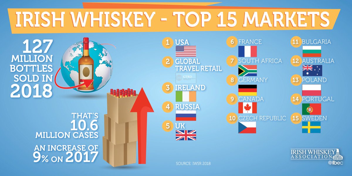 127 million bottles of Irish whiskey were sold around the world last year. Here’s our top 15 markets.
