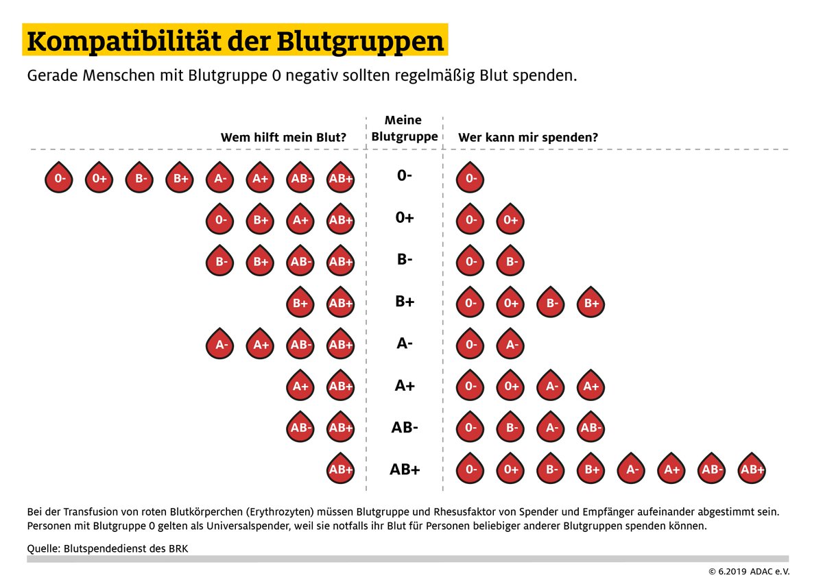Morgen ist #Weltblutspendetag 🅰️ 🅱️ 🆎 🅾️  
Personen mit Blutgruppe 0 sind Universalspender, weil sie notfalls für Personen anderer Blutgruppen spenden können.
Auf dich kommt es an! Du musst kein Arzt sein, um Leben retten zu können!
 #missingtype <a href="/roteskreuz_de/">Deutsches Rotes Kreuz</a> @bsdbayern