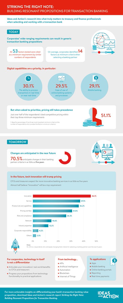 _ideasandaction's tweet photo. What are the factors that corporates consider when selecting a #transactionbanking partner, and how will their criteria change in the next 5 years? Explore the top-line results of our research in this infographic. More insights in the full report: https://t.co/dylZiA3MUD https://t.co/GPN3ZPyNdj