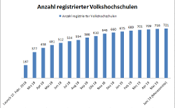 vhs_cloud's tweet photo. Ihr wollt wissen, was in der #vhscloud in den letzten drei Monaten passiert ist? Lest nach in der aktuellen Statusmeldung zu Weiterentwicklungen und Statistik auf #vhsdigital: https://t.co/xaZbA5uxmO #smartvhs https://t.co/g1362ycupv