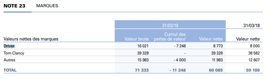 VortexLeBelge's tweet photo. The value of #DRIVER gained 10% over 2018 according to the 2019 Ubisoft Annual Report.
Mais j'ai toujours pas compris comment ils font leur calcul (même si c'est expliqué à la page d'avant) @oscarlemaire
@Ubisoft @UbiReflections @DriverGame #DRIVER #RedRiver https://t.co/5Nq3YaxUqL