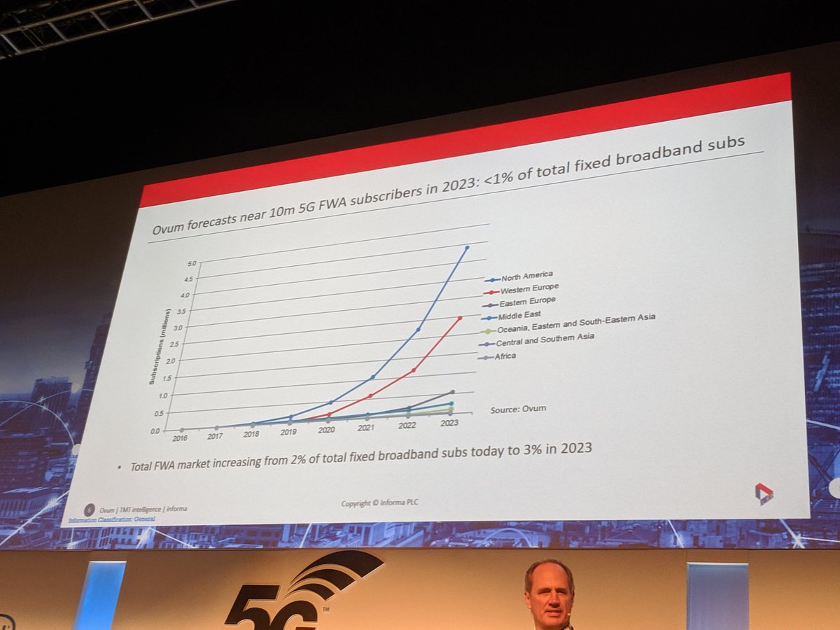 Parallel_tw's tweet photo. Mike Roberts, @Ovum points out that the 5G Fixed Wireless Access (FWA) will be less than 1% of total fixed broadband subscribers
@5GWorldSeries @LDNTechWeek @TechXLR8 #5GWorld #5GisHere #5GisOn #FirstOn5G https://t.co/ATAIFuIm7q