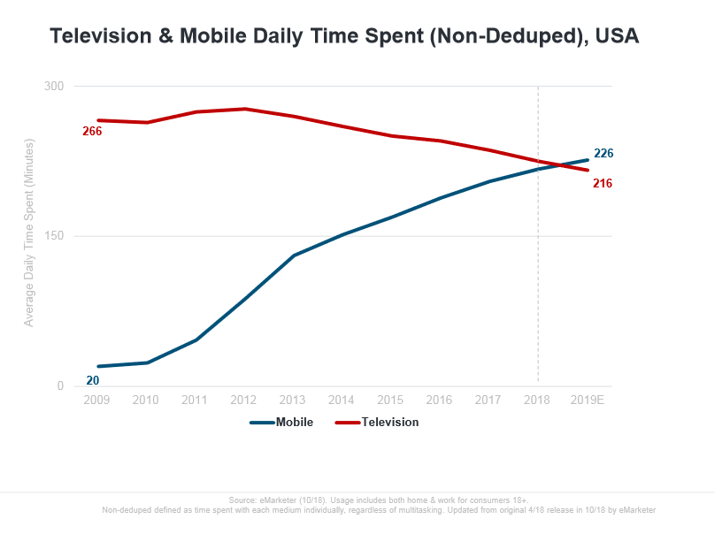 GeneroGrowth's tweet photo. Vuoden odotetuin trendiraportti, Mary Meeker's Internet Trends 2019, on jälleen julkaistu.

Meitä puhutti tämä: mobiilin käyttö on ohittanut television arjen rutiineissa, mutta ei sen kustannuksella (s. 46). Mikä on sinun #trendivalinta?

https://t.co/r6oxeXS6e9

#MaryMeeker https://t.co/ZUNrW3qPo2
