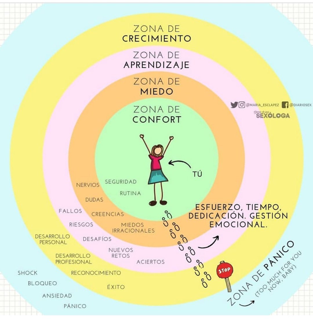 Empezamos el jueves con este infograma de @maria_esclapez
En el que nos explica las distintas zonas y lo que conlleva cada una. ¡Que paséis un feliz día!