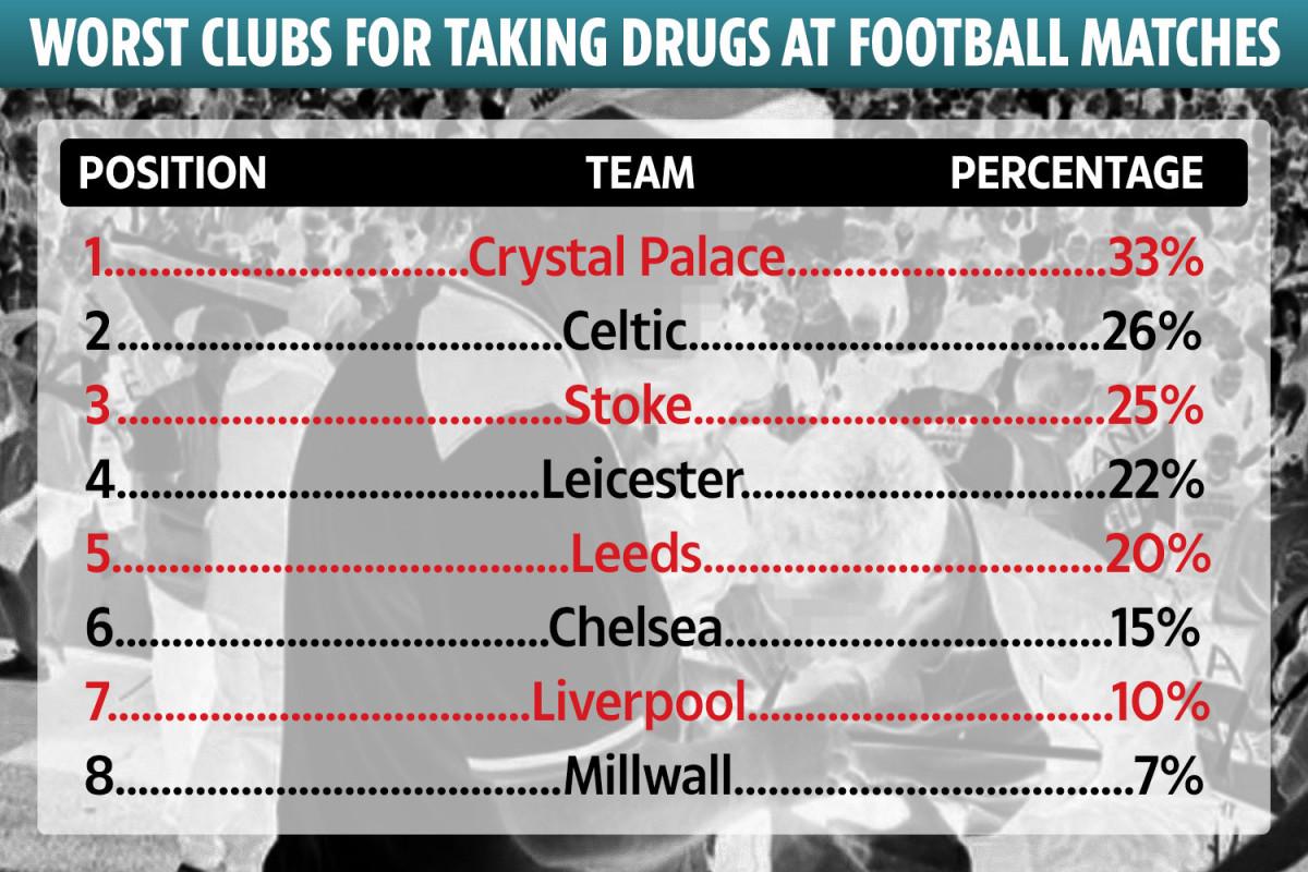 scotsunsport's tweet photo. Celtic fans second worst in UK table for drug-taking at football while Hoops and Rangers are also ranked for violence, arrests and homophobic abuse

https://t.co/ZcEaqDWx8I https://t.co/mawbp0o0gQ