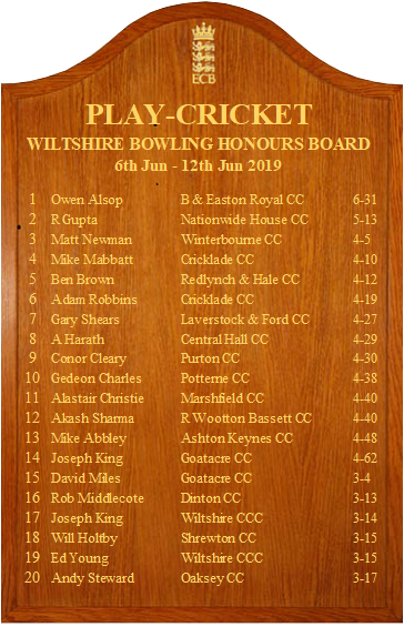 🏏 ECB Honours Boards for last weekend are here (powered only by leagues using play-cricket)... 👏 No surprise that @GoatacreCC feature - well done to Toby Horton on topping the batting and Owen Alsop of @BurbageERCC on topping the bowling