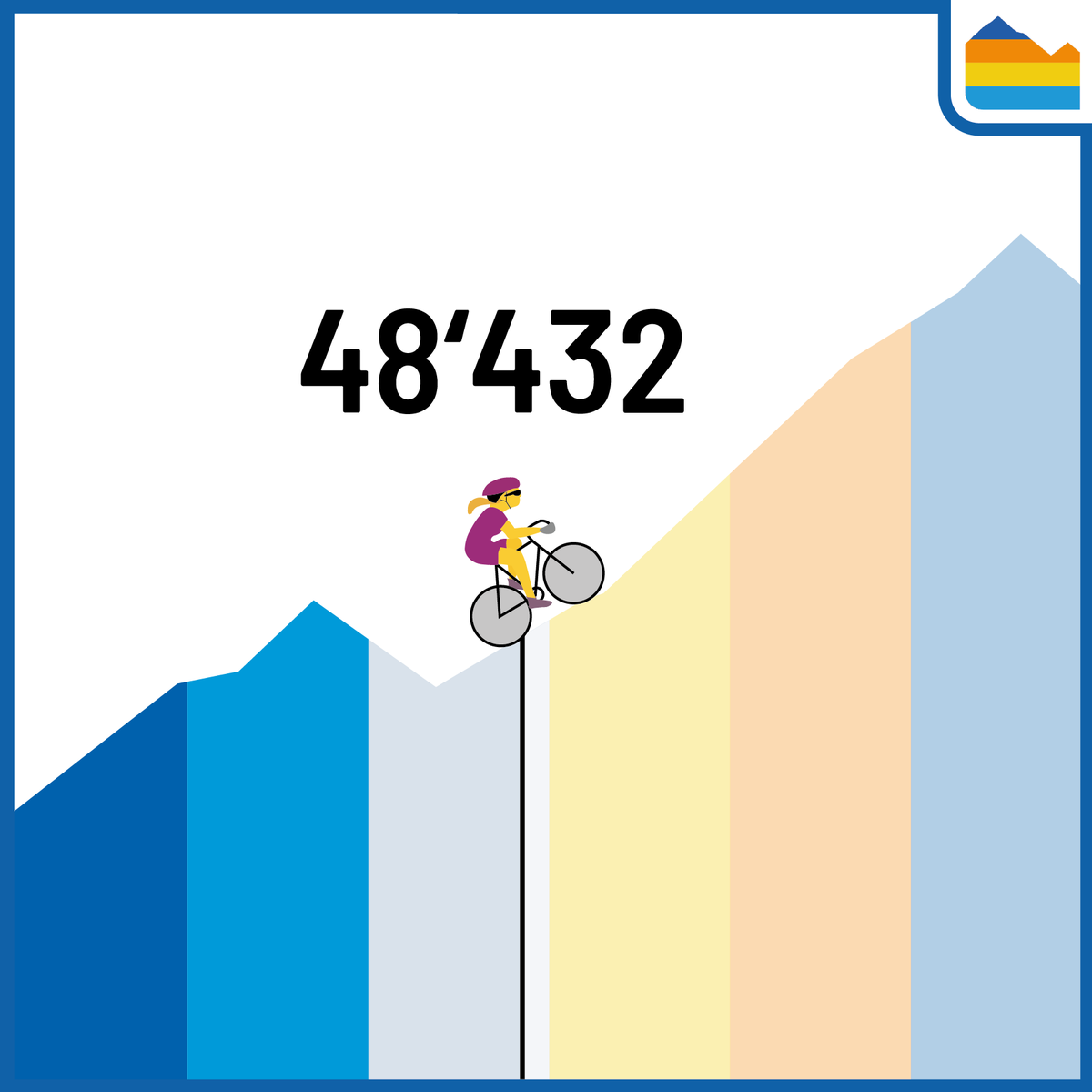 ClimatSuisse's tweet photo. Nous sommes sur le point d'atteindre la première étape de 50'000 signatures. Bravo! 🎉 Tenons le rythme et fixons ensemble notre nouvel objectif: récoltons 10'000 nouvelles signatures ce week-end! 🚵

#protectionclimat #initiativeglaciers https://t.co/RxplZnCHdw