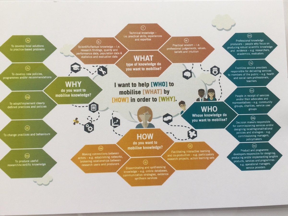 CorynBarclay's tweet photo. Sharing @VLWard knowledge mobilisation framework to support @22Q11_Ireland @LornaKerin to plan co-production around transition to integrated model of care #22q11ds #copross19 https://t.co/fcMRqeZFuI https://t.co/8C3FnY7imF