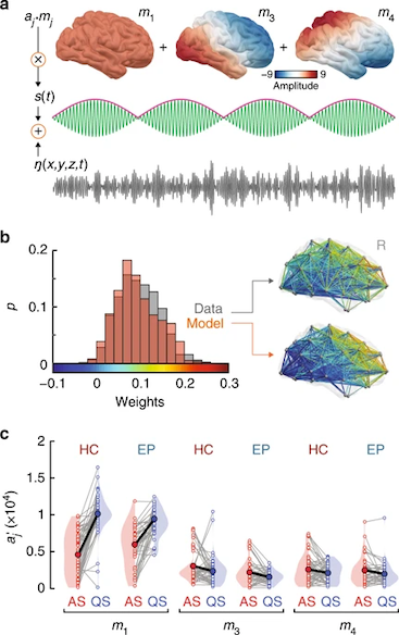 DrBreaky's tweet photo. Super happy to be part of this fun collaboration using neural field theory and eigenmodes to understand premmie baby brains with @71e0d5bd13044a1 , @AntonTokariev and other friends as presented at #OHBM2019 

https://t.co/uCApP4MXPt https://t.co/fRwu3sVZgA
