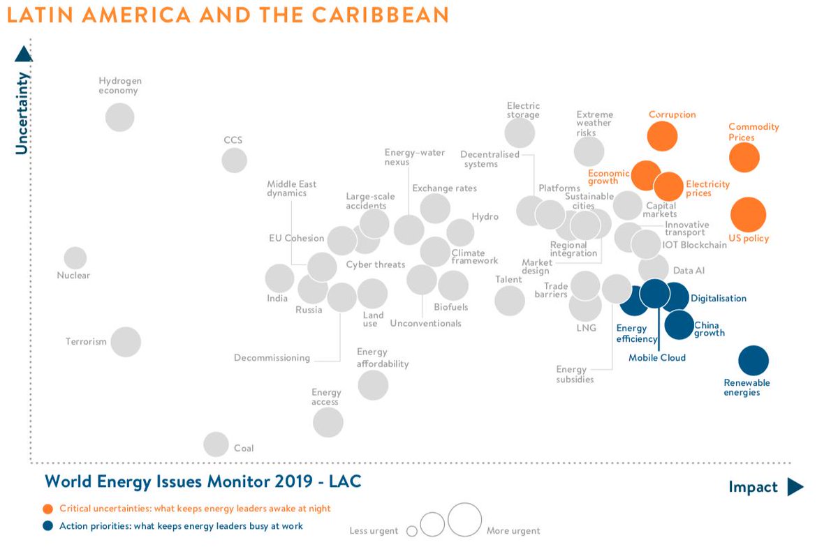WECouncil's tweet photo. Infrastructure is key to #EnergyTransition! The #LatAm region has incredible competitive potential in its complementary #renewables.
#IssuesMonitor
#Energy4Prosperity https://t.co/5CJ3vzO9Ey