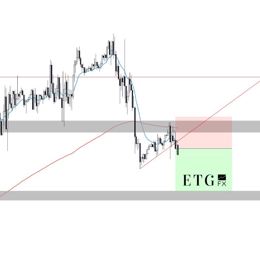 LiamETGFX's tweet photo. A new EUR/USD sent to our students this morning! Strait into profit 💰 
Boosting our student accounts 📈

#forex #trading #money #passiveincome https://t.co/fPl7MKYewF