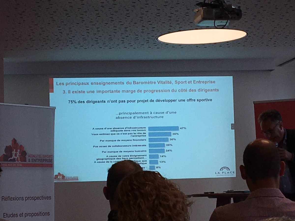 AmandineDuques4's tweet photo. #VitalitéSportEntreprise Sondage Opinionway : les salariés voient avant tout une plus grande motivation grace à la pratique d’une activité sportive. Le levier d’une meilleure santé fait moins partie de leurs critères https://t.co/RXXwhJAqb6