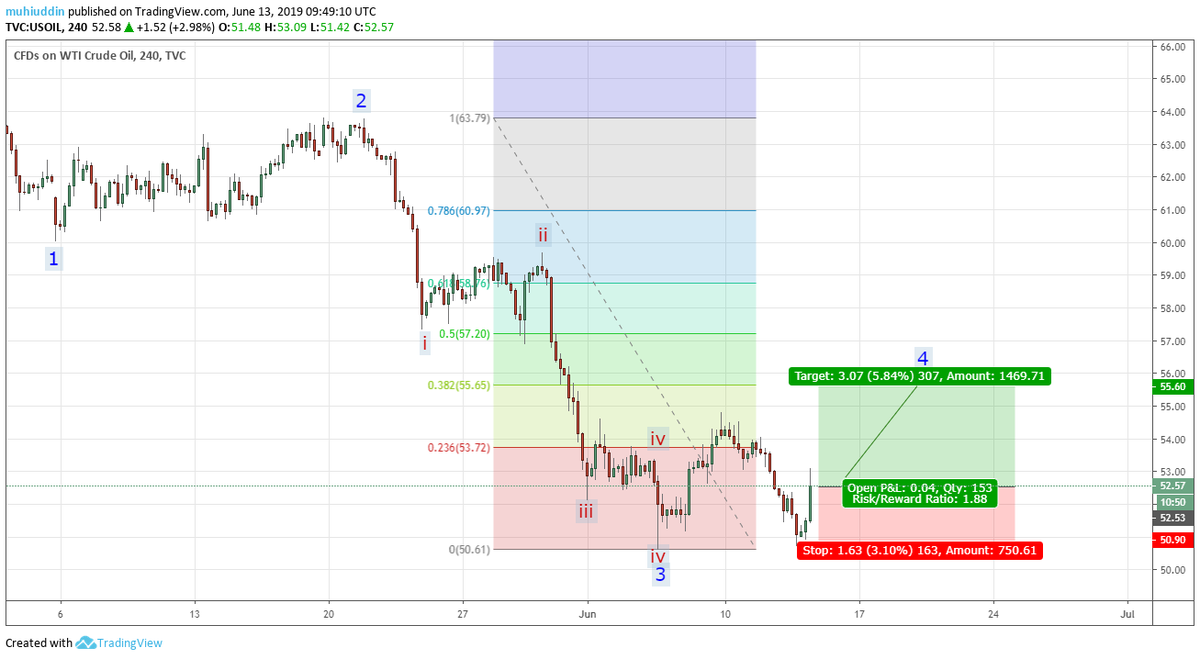 muhiuddinpk's tweet photo. https://t.co/n3xqWdberI
Elliott Wave Analysis & Forecast, WTI Crude Oil - OILUSD, H4, 20190613 #CRUDE #OILUSD #ELLIOTTWAVE #tradesection https://t.co/E5zyAc0HuA