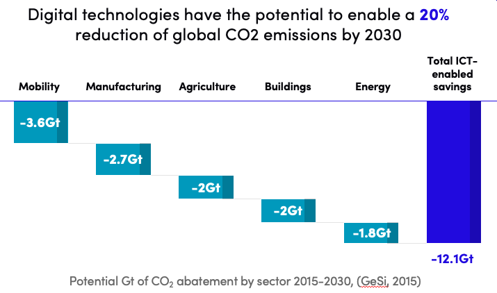 DIGITALEUROPE's tweet photo. In the next EU’s Strategic Agenda 2019-2024, digital 📱 and sustainability 🌱 need to work hand in hand. Digital technologies can reduce global CO2 emissions by 20%! #DA19eu #Digital4Planet #Digital4Leadership
🎬 Read our call to action: https://t.co/afYQRfAcS4 https://t.co/DXovuezs7r