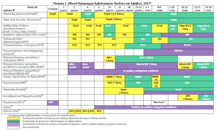 1. Εξ αφορμής της νέας μαλακοσελέμπριτι που βγήκε να κράξει τα εμβόλια και επειδή μερικοί δεν παίρνετε από λόγια και επιστημονικά δεδομένα, θα κάνω ένα θρεντ για να δείτε τι αρρώστιες προλαμβάνονται με τον εμβολιασμό. Εδώ βλέπουμε το εθνικό πρόγραμμα εμβολιασμού για παιδιά.
