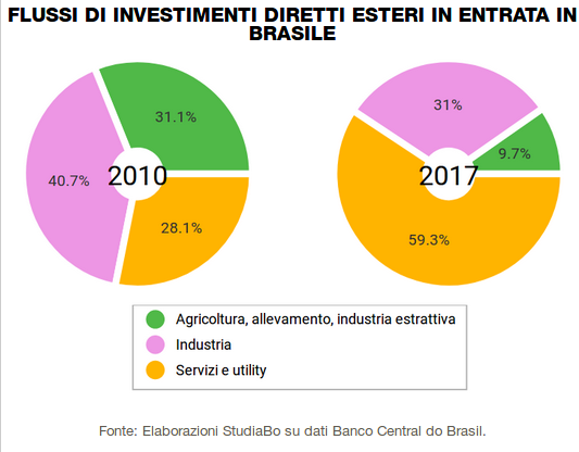 ExportPlanning's tweet photo. Flussi di #investimenti #diretti #esteri nel #mondo, il caso del #Brasile: https://t.co/srn5sVfrFN #FDI
#MarketSelection @GruppoBPER_PR https://t.co/yT6vXS07pa