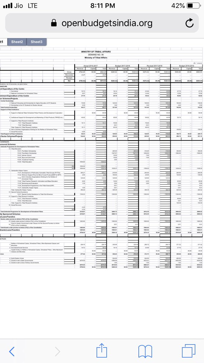 Once again , let us go to the budget allocation for 2018-2019 of Ministry of Tribal Affairs ! Let us take out the budget for 4 scholarships. (28/n)  https://openbudgetsindia.org/dataset/d1af342b-2c78-4e8c-80dc-0b72a7a4769d/resource/5301df9c-934c-4327-8dc1-1813af1c159d/download/ministry-of-tribal-affairs.xlsx