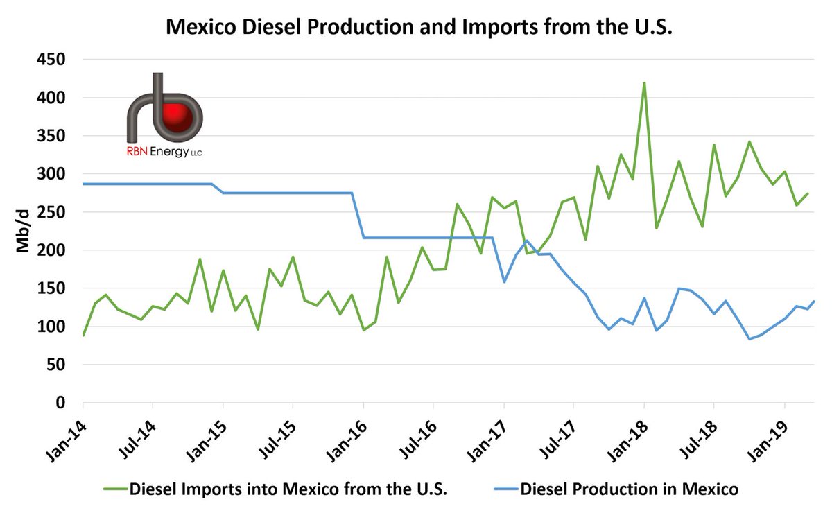 DrBraziel's tweet image. Slow Down - U.S. Motor Fuel Exports to Mexico Hit a Rough Patch @RBNEnergy rbnenergy.com/slow-down-us-m…