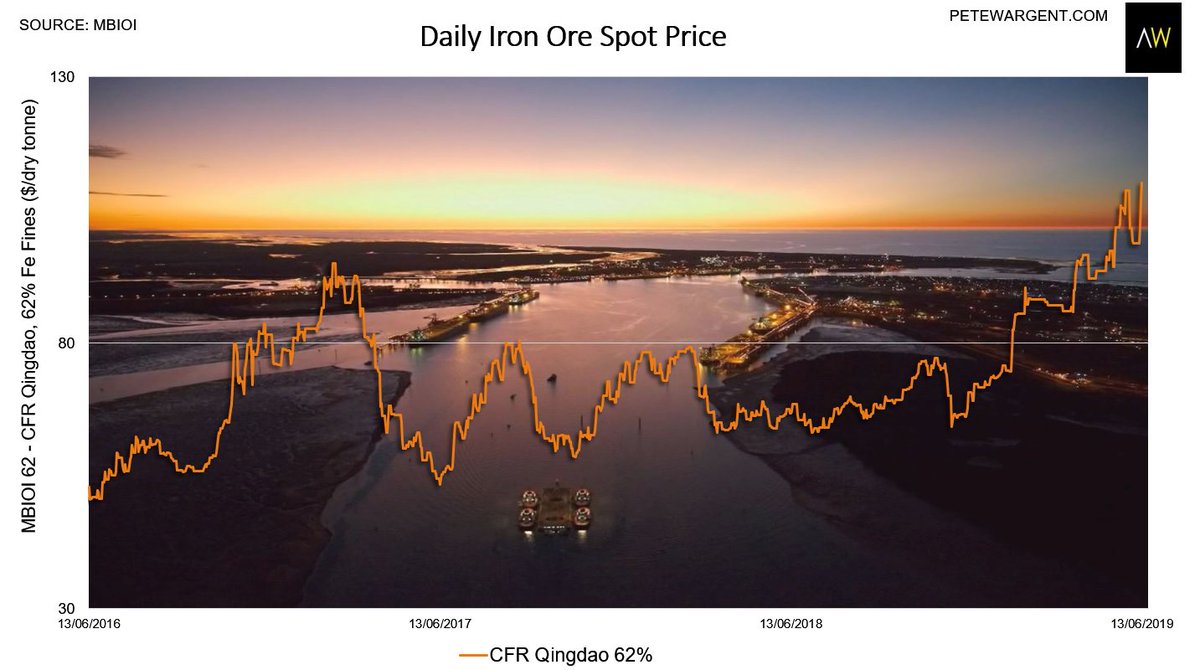 Iron Ore Spot Price Chart Daily