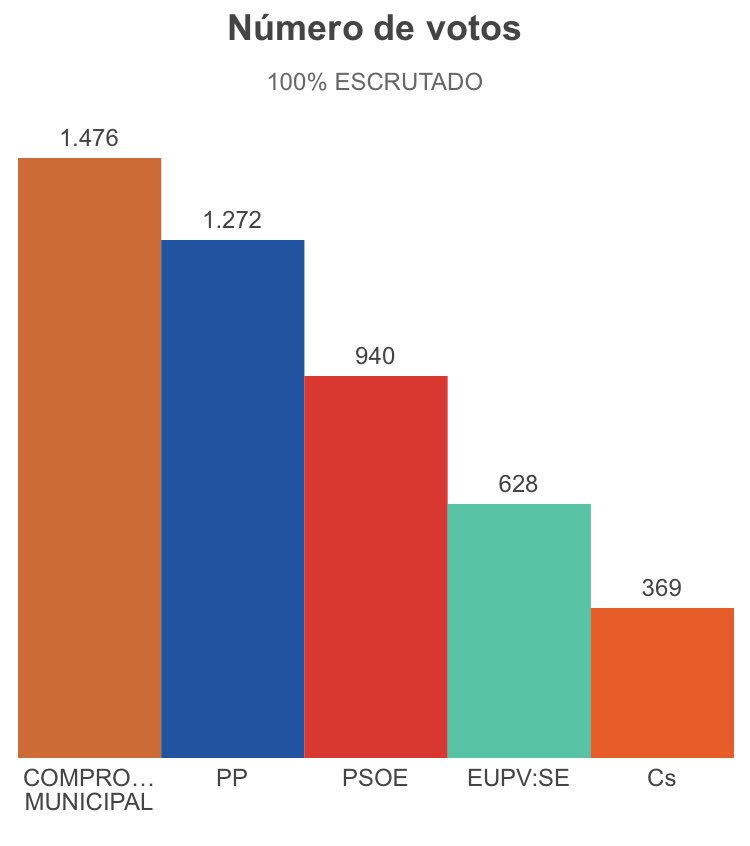 EFerreti9's tweet photo. Veus que seria fàcil una alcaldia d’esquerres? Doncs sembla que no. @EUPVMuro farà el paper de @vox_es perquè governe la dreta a #Muro 
@salvagab @iunida @ARAMULTIMEDIA @Suecanismes @PotdePlomTeatre @lasprovincias @RosaPerezGarijo @RaquelPerezA @CompromisMuro @compromis https://t.co/2rsIS24MPj