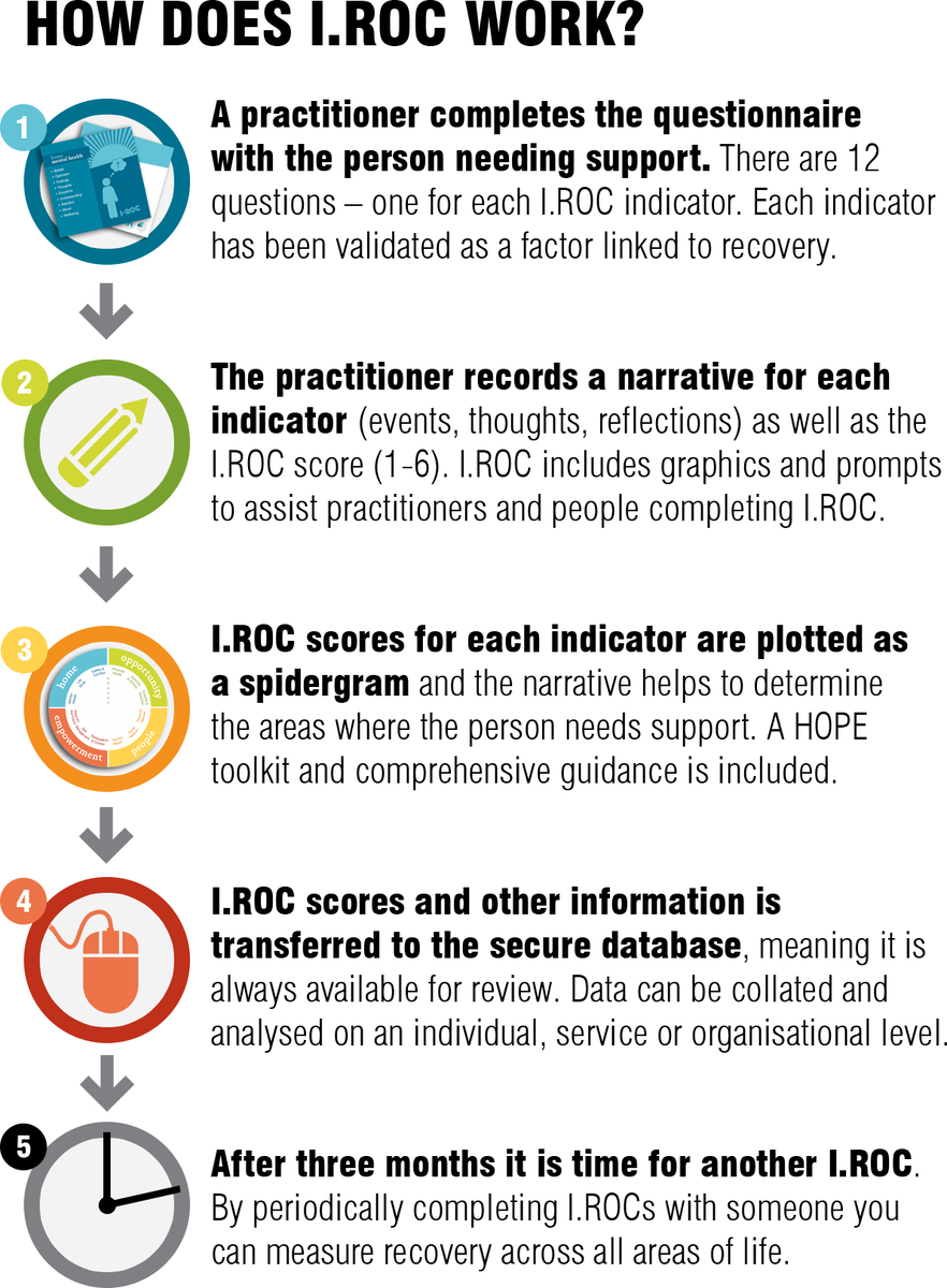 IROCwellbeing's tweet photo. How does I.ROC work? Find out more here https://t.co/ETQtgk5cZ0 https://t.co/PebbKwoK5f