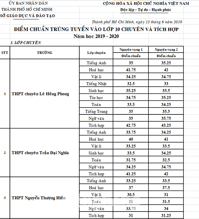 ntvmagazine's tweet photo. TPHCM công bố điểm trúng tuyển lớp 10 chuyên: Cao nhất lấy 42,75 điểm | Tuyển sinh https://t.co/rFoOw9pVh4 https://t.co/S3ZCKIrNtT