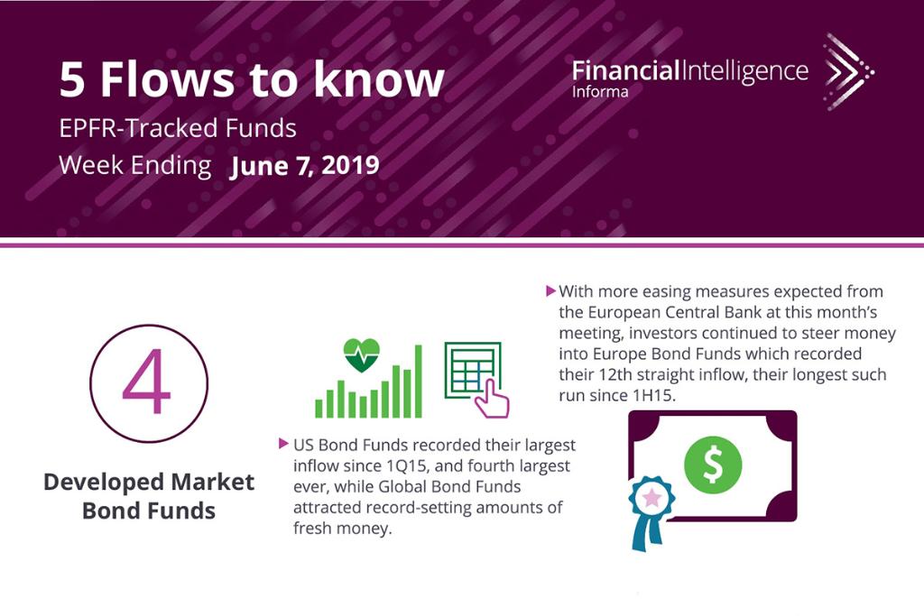 IFI_Financial's tweet image. Receive the latest insights on what’s driving flows with EPFR Global Navigator, a complimentary newsletter covering global flow and allocation trends, written by EPFR Director of Research, Cameron Brandt. Visit: bit.ly/2KaEuby #Fundflow #flowdata #allocationdata #EPFR