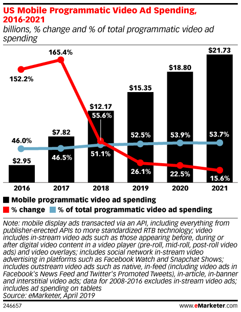 eMarketer's tweet photo. We revised our programmatic video forecast upward due to spend on these channels: https://t.co/NSa9fpkVZs https://t.co/pRlCrRKLnS