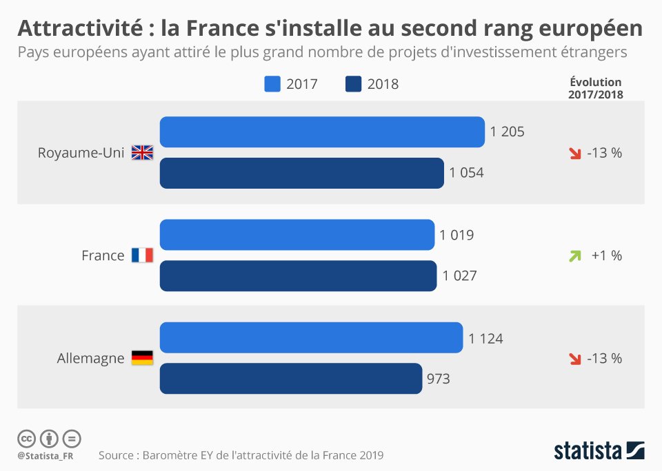 PickidateFinanc's tweet image. Les pays européens ayant attiré le plus grand nombre de projets d'investissement étrangers.
La France s'installe au second rang européen. 🇫🇷

#finance #statista #France #Europe #attractivité
