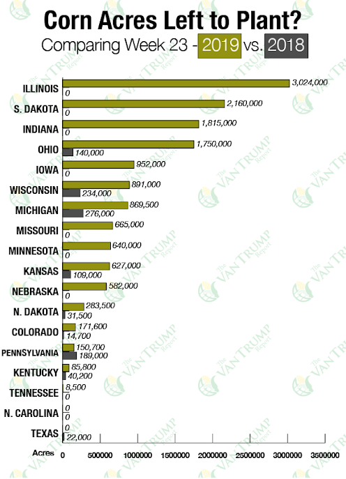 KevinVanTrump's tweet photo. #Corn bulls are hoping to start a stampede! Technical guru's are saying we need to take out the recent high in the JUL19 contract at $4.38 and the DEC19 high at $4.54 per bushel to trigger a "running of the bulls". I think it happens sooner rather than later #plant19 BULL UP BOYS https://t.co/eetfRJBEv6