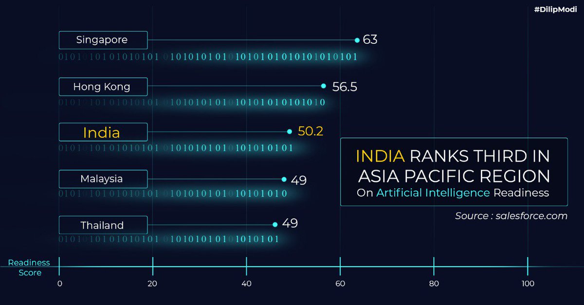 TheDilipModi's tweet photo. These statistics highlight that Indian consumers are largely aware of #AI technologies and their benefits, which has spurt #ArtificialIntelligence readiness among Indian consumers. 1/2 https://t.co/hqKlbqXJiV