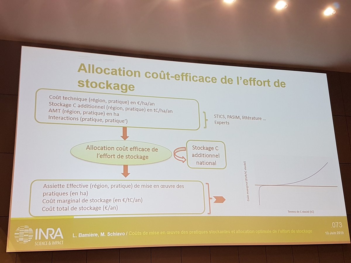 inraepsae's tweet photo. Laure Bamière de @umrecopub qui a co-piloté l'étude #4pmille présente les résultats économiques : "Coût de mise en œuvre des pratiques de stockage" @Inra_France @INRA_IDF https://t.co/SLVMAtOdR9