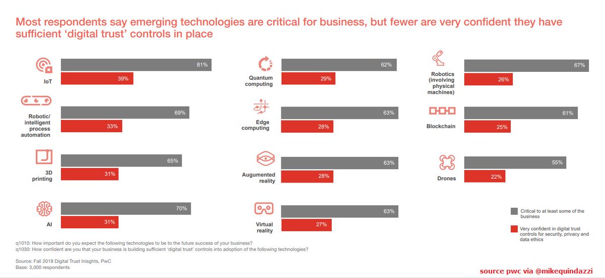 MikeQuindazzi's tweet photo. 11 #EmergingTechnologies top level executives say are critical, yet few confident about #cybersecurity and #digital trust >>> #PwC via @MikeQuindazzi >>> #AI #AR #DataAnalytics #CloudComputing #Robotics #IoT #DigitalTransformation #CorpGov #CISO >>> https://t.co/DKiVG9YqPW https://t.co/OXt6qcO1jD