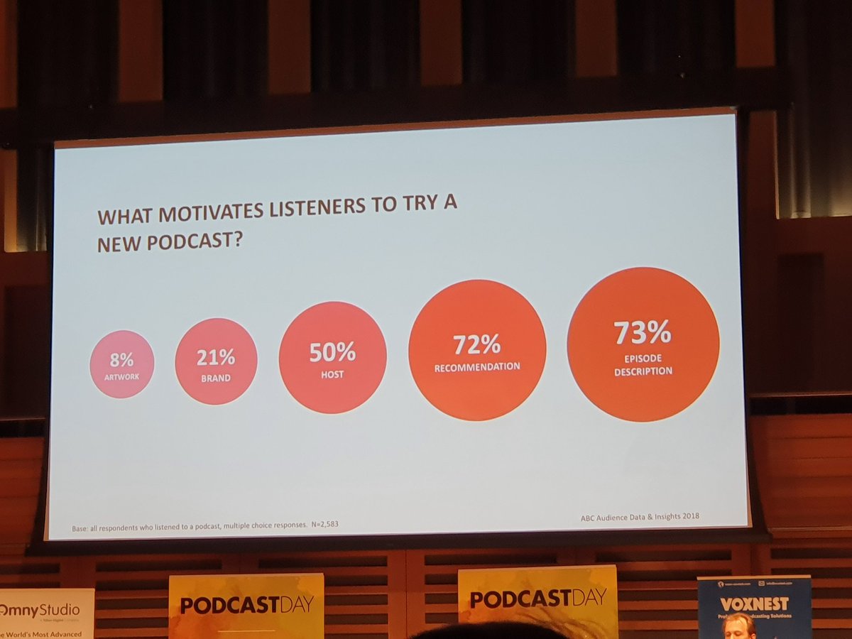 Description and recommendation plays a major role in why listeners try a new podcast #PodRDE19 #podcastday