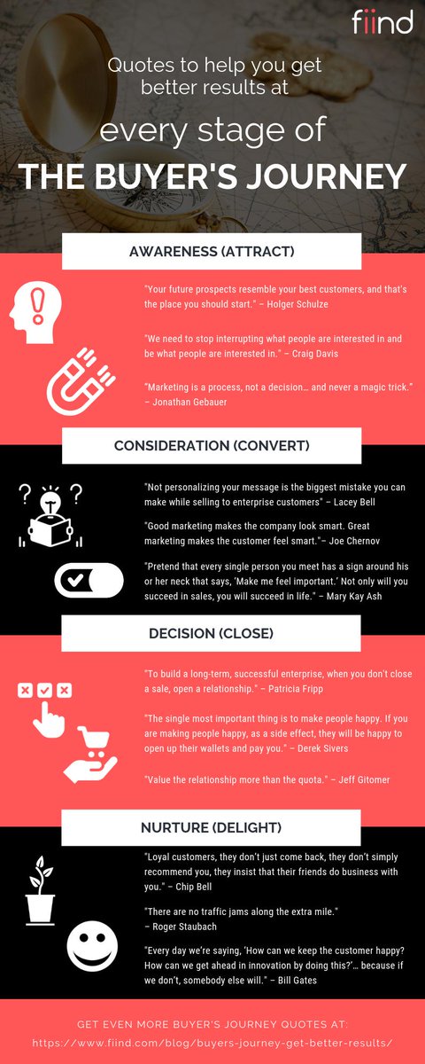 fiindinsights's tweet photo. Awareness. Consideration. Decision. Nurture. The #buyersjourney is quite an adventure! This #infographic offers insightful quotes to help you successfully navigate every stage. And more quotes here, https://t.co/o8jxRj7Oi0 https://t.co/EZES0JiMy2
