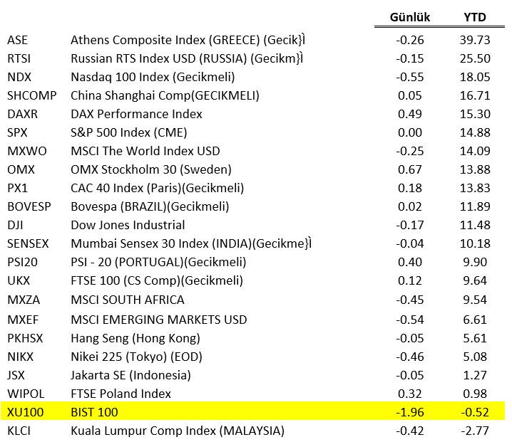 AtaYatirim's tweet photo. 🇹🇷 BIST100 ve Dünya Borsaları 🌎
🇨🇳🇺🇸🇷🇺🇬🇧🇫🇷🇩🇪🇭🇰🇬🇷🇸🇪🇵🇹🇧🇷🇮🇳🇿🇦🇮🇩🇯🇵🇵🇱🇲🇾
#SHCOMP #ASE #NDX #PX1 #PKHSX #SPX #MXWO #RTSI #OMX #DJI #PSI20 #DAXR #MXEF #UKX #BOVESP #SENSEX #NIKX #MXZA #JSX #WIPOL #XU100 #KLCI https://t.co/SKMZXKYo7l
